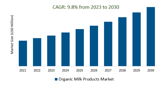 Organic Milk Products Market Size 2023-2030	